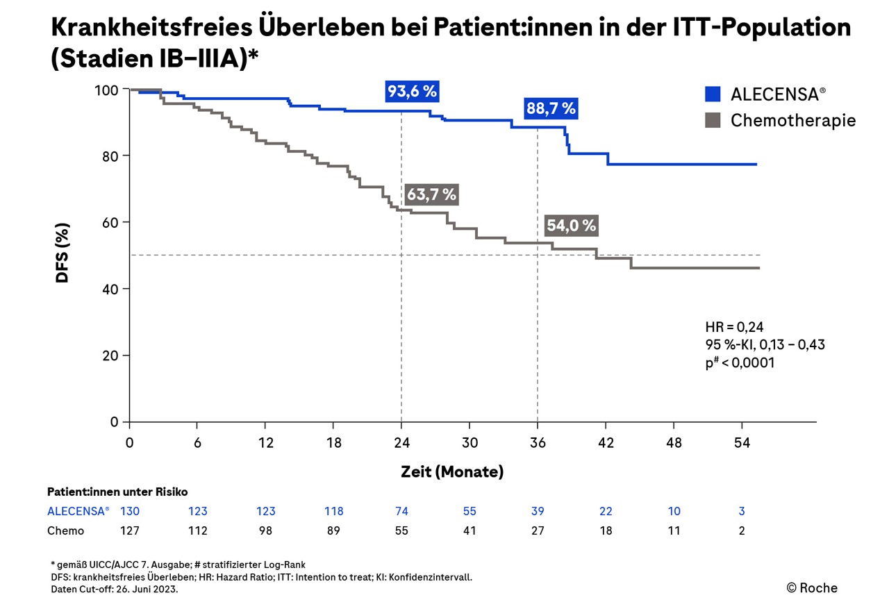 Alectinib verbessert signifikant das DFS bei NSCLC-Patient:innen der ITT-Population