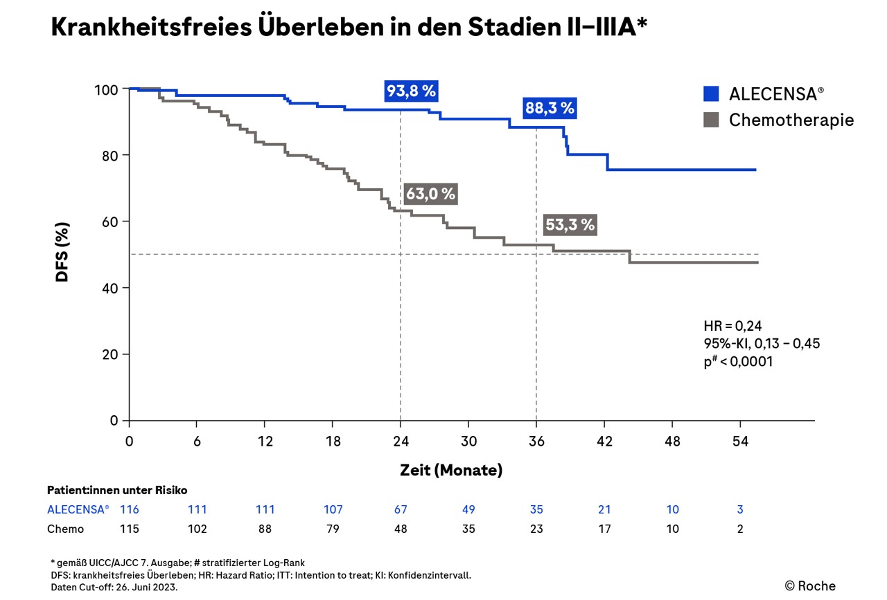 Alectinib verbessert signifikant das DFS bei NSCLC-Patient:innen im Stadium II–IIIA