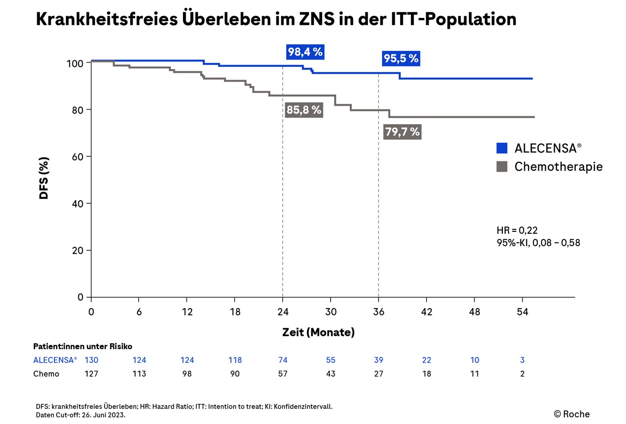 Alectinib verbessert signifikant das ZNS-DFS bei NSCLC-Patient:innen der ITT-Population