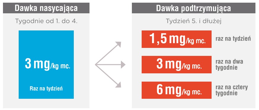 Obrazek ze schematem podawania dawek Hemlibra. Dawka nasycająca: tygodnie od 1 do 4, 3 mg na kg masy ciała, raz na tydzień. Daawka podtrzymująca, tydzień 5 i dłużej, trzy możliwości podania: albo 1,5 mg na kg masy ciała raz na tydzień; albo 3 mg na kg masy ciała raz na dwa tygodnie; albo 6 mg na kilogram masy ciała raz na cztery tygodnie