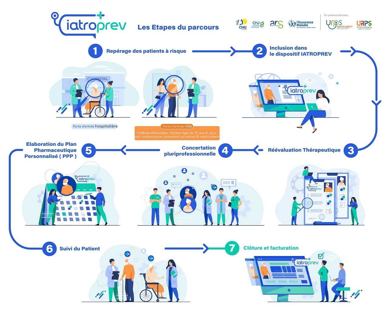 infographie expliquant les étapes du parcours Iatroprev