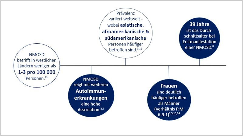 Epidemiologie der NMOSD