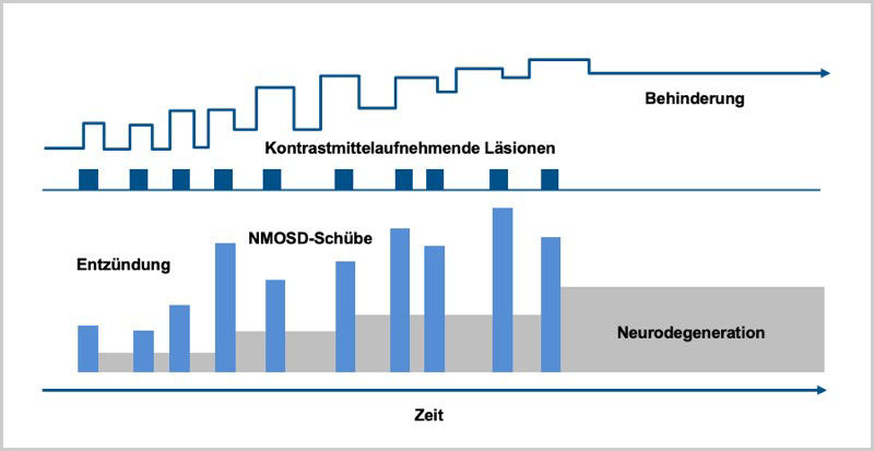Krankheitsverlauf bei NMOSD