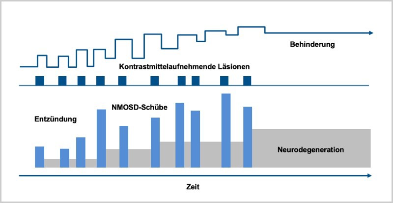 Krankheitsverlauf bei NMOSD