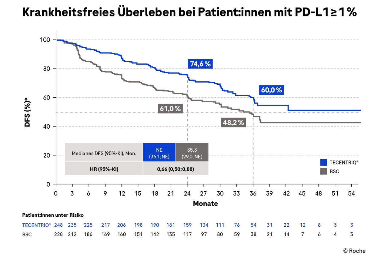 Atezolizumab vs. BSC: PFS bei Patient:innen mit operablem NSCLC und PD-L1 ≥ 1 % | Roche Fachportal