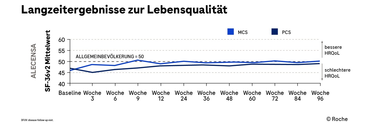 grafik ueberleben stadien ii–iiia