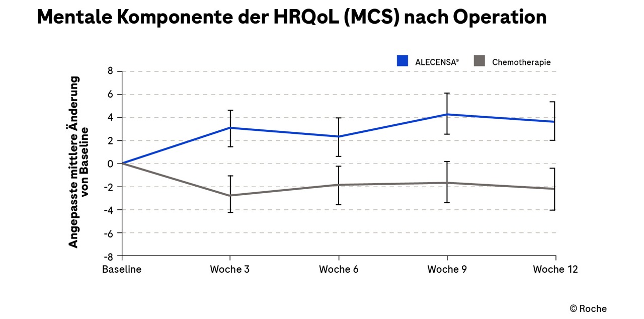 grafik ueberleben stadien ii–iiia