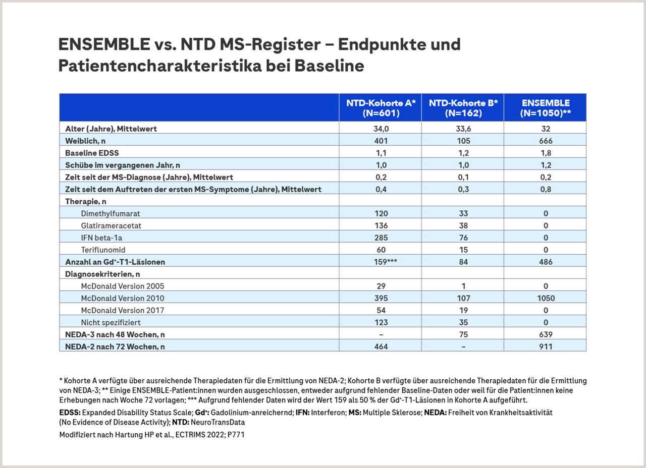 Tabelle zeigt vergleichende Daten zur Krankheitsaktivität zwischen den Kohorten Ocrevus® First Line ENSEMBLE und NTD-MS-Register 