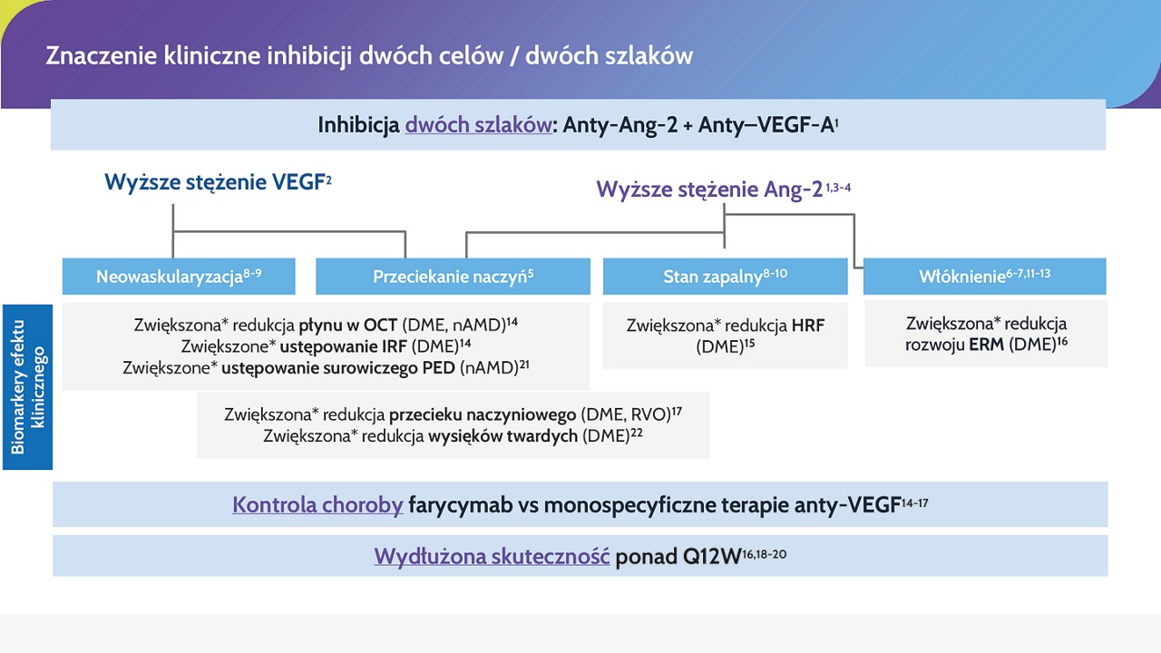 Znaczenie kliniczne inhibicji dwóch celów / dwóch szlak