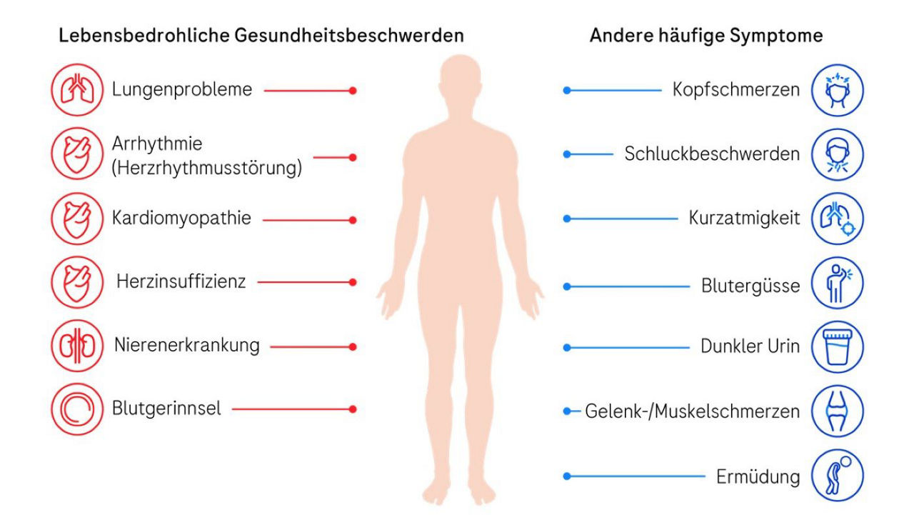 Lebensbedrohliche Gesundheitsbeschwerden, die bei einer PNH-Erkrankung auftreten können sind z.B. Lungenprobleme und Herzrhythmusstörungen. Kopfschmerzen, dunkler Urin und Ermüdung gehören zu anderen häufigen PNH-Symptomen.