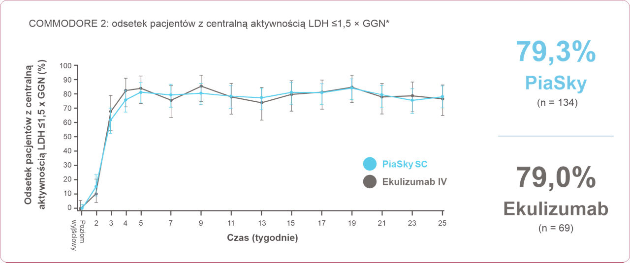 Wykres - odsetek pacjentów z centralną aktywnością LDH