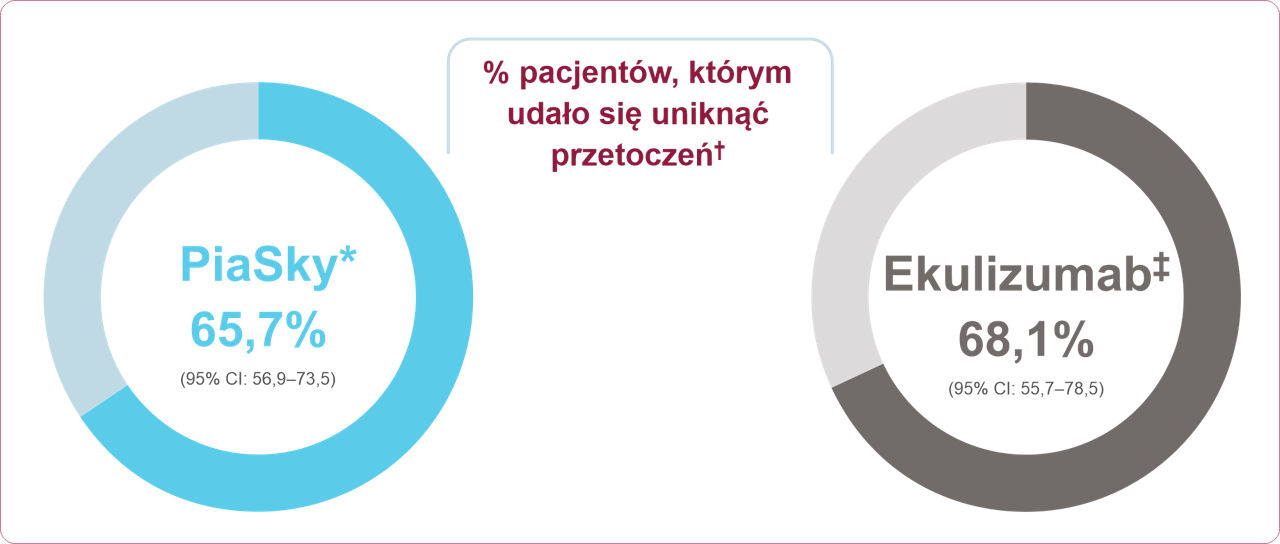 Wykres porównujący - Procent pacjentów, którym udało się uniknąc przetoczeń