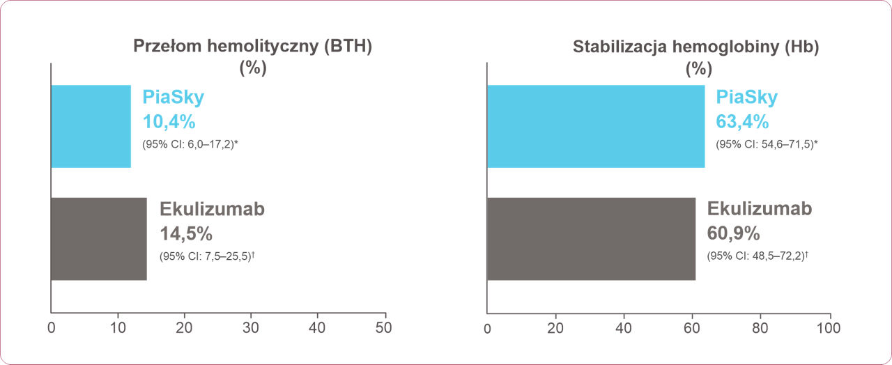 Wykres porównujący - BTH i stabilizację Hb