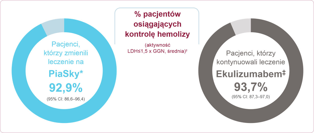 Wykres - procent pacjentów osiagających kontrolę hemolizy