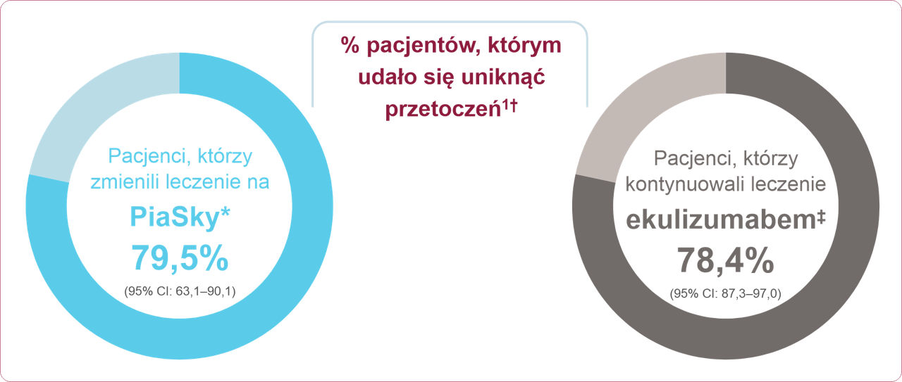 Wykres - procent pacjentów, którym udało się uniknąc przetoczeń