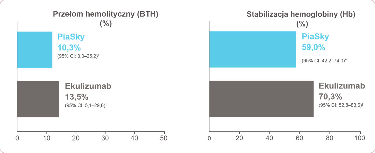 Wykres porównujący - BTH i stabilizację Hb