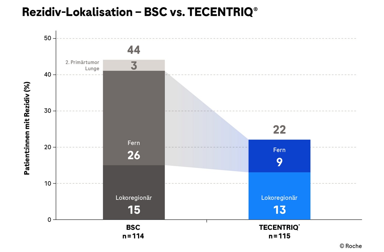 Atezolizumab vs. BSC: Rezidiv-Lokalisation bei Patient:innen mit operablem NSCLC und PD-L1 ≥ 50 % | Roche Fachportal