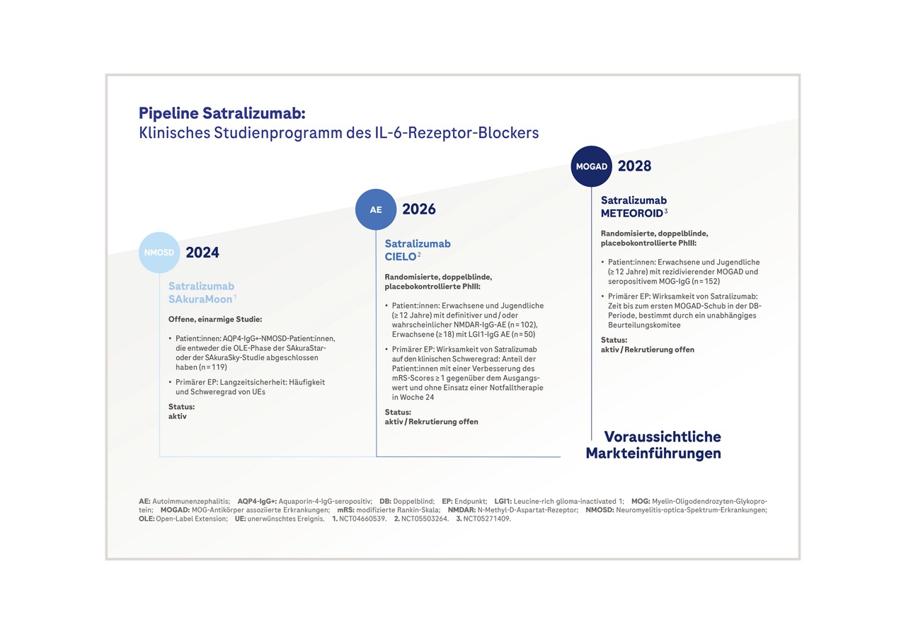 Ausblick auf das klinische Studienprogramm des IL-6-R-Blockers Satralizumab (Enspryng®)