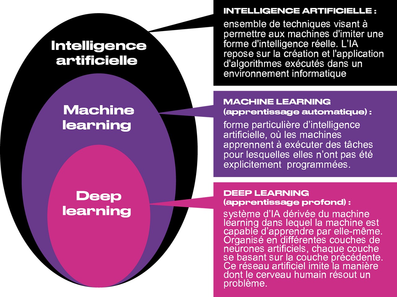 Schéma descriptif du deep learning, machine learning et intelligence artificielle