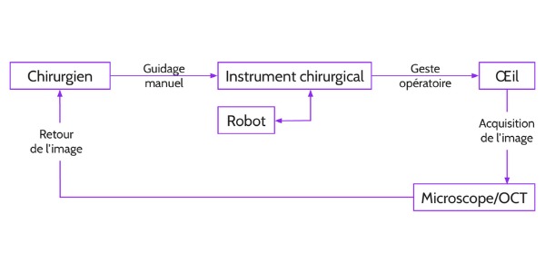 Schéma représentant le processus d’une opération avec un système robotisé coopératif