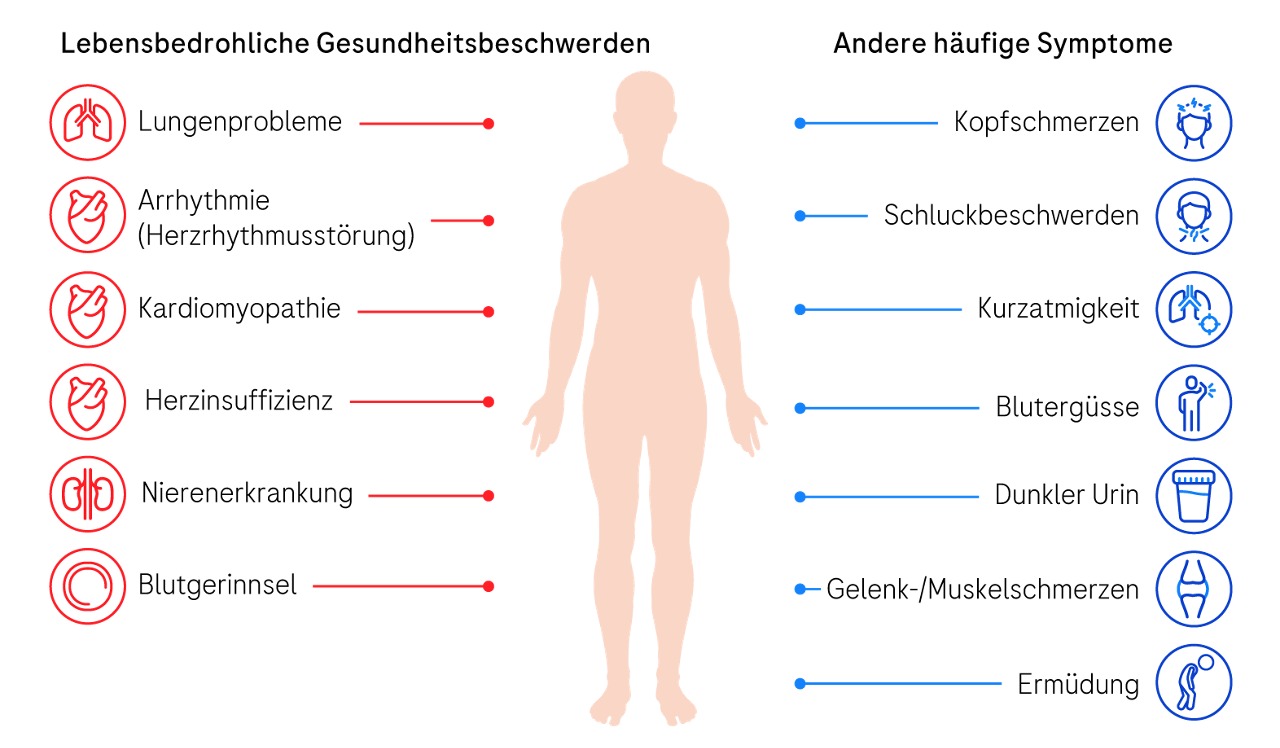 Lebensbedrohliche Gesundheitsbeschwerden sind Lungenprobleme, Herzrythmusstörung, Kardiomyopathie, Herzinsuffizienz, sowie Nierenerkrankung oder Blutgerinnsel. Weitere, häufig auftretende Symptome in Zusammenhang mit PNH sind Kopfschmerzen, Schluckbeschwerden, Kurzatmigkeit, Blutergüsse, dunkler Urin, sowie Gelenk-/Muskelschmerzen, oder Ermüdung.