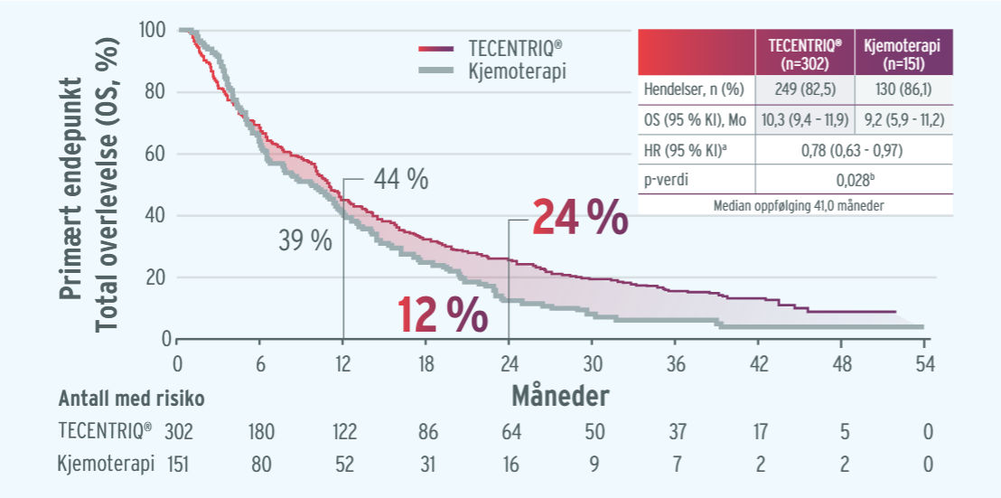Tecentriq dobler 2 års overlevelse