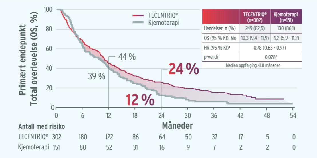 Tecentriq dobler 2 års overlevelse