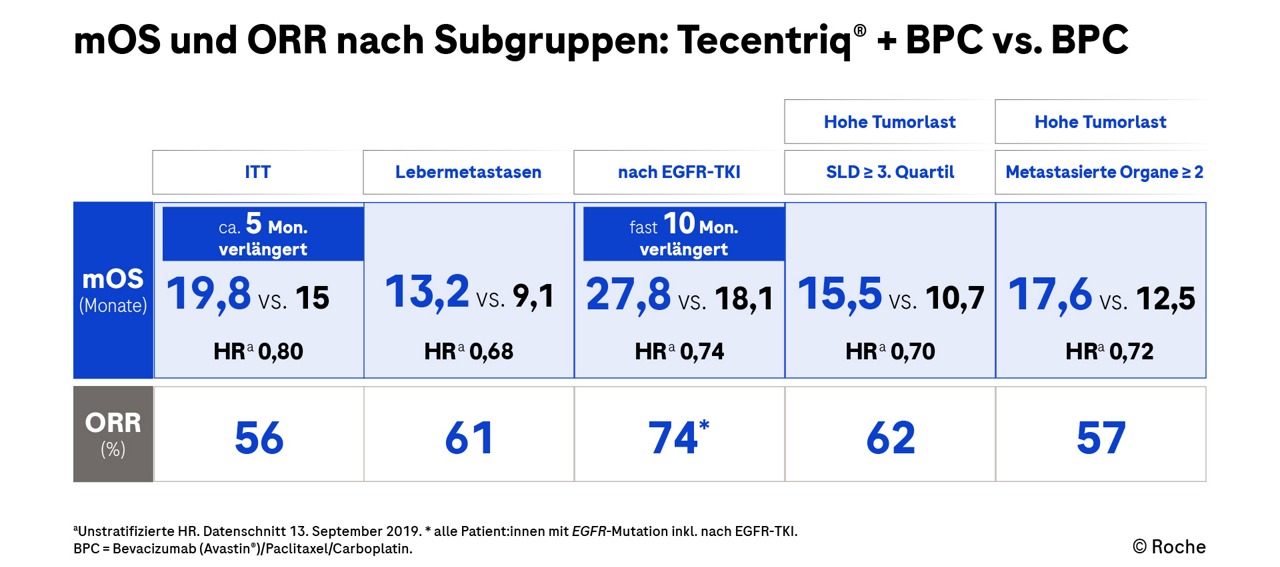 mOS und ORR nach Subgruppen