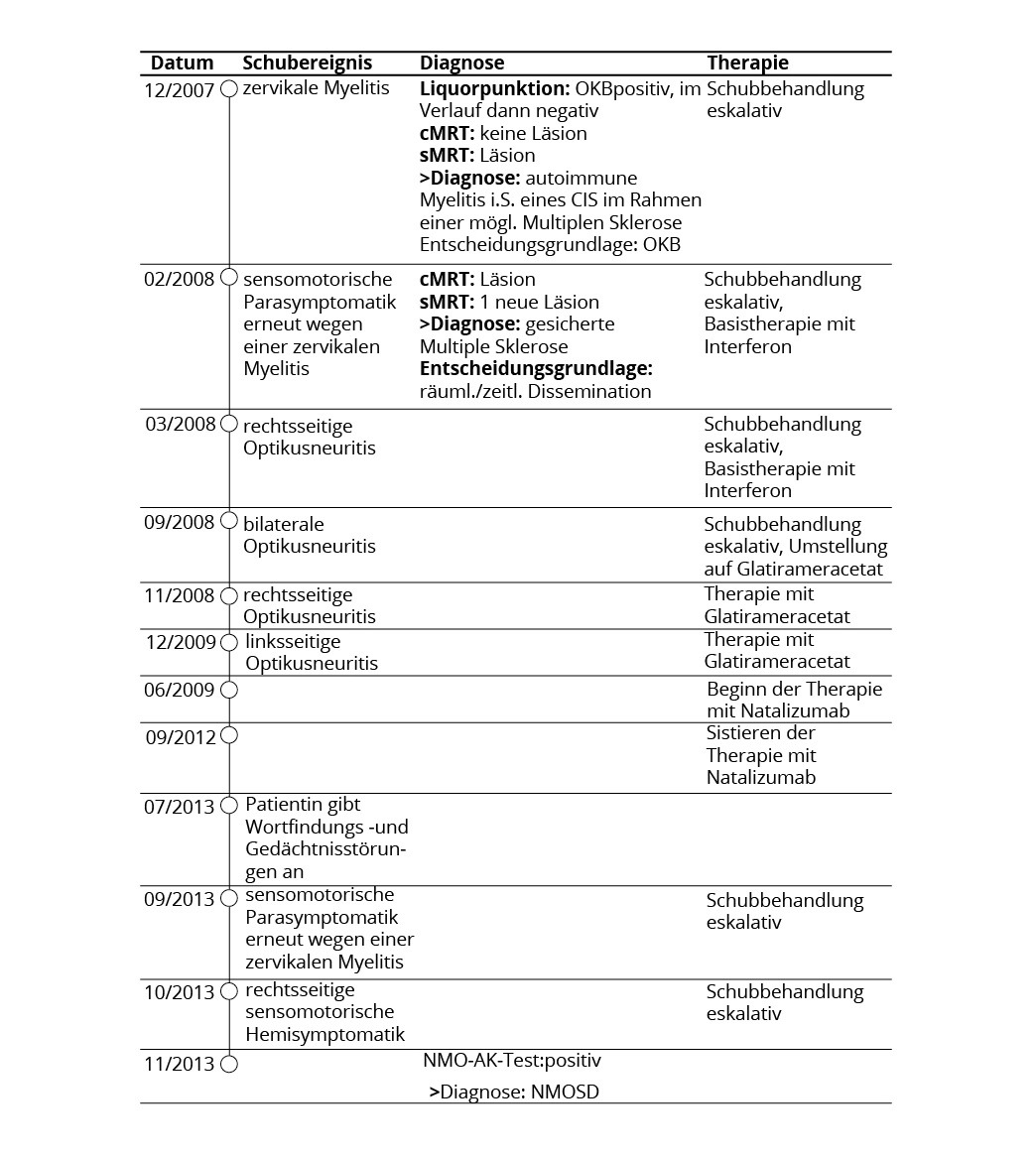 Tabelle Vortrag Dr. Mayer