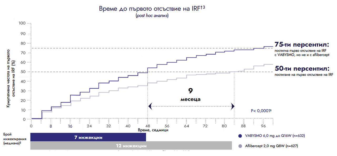 Time to first absence of IRF