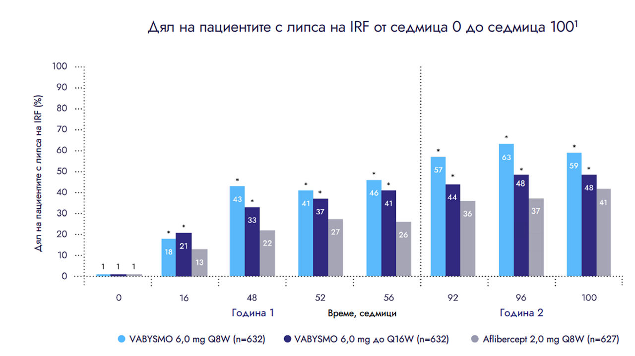 Adjusted mean CST change from baseline