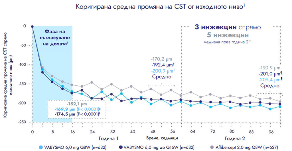 Adjusted mean CST change from baseline