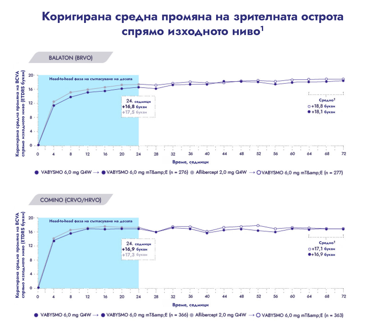 Adjusted mean change in visual acuity from baseline
