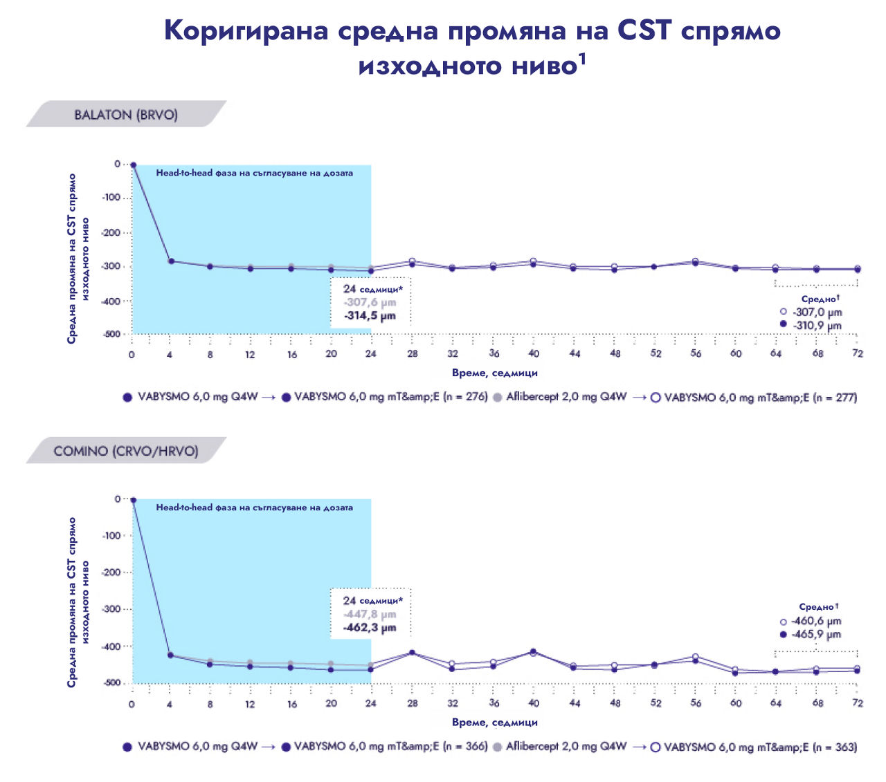 Adjusted mean change in visual acuity from baseline
