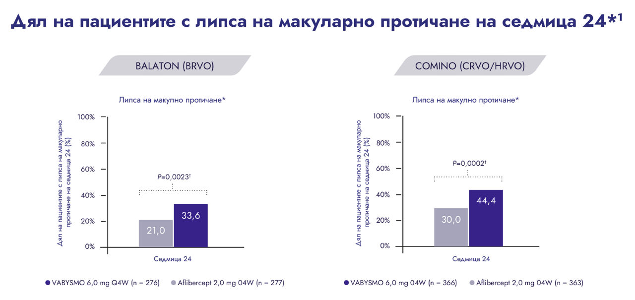 Proportion of patients