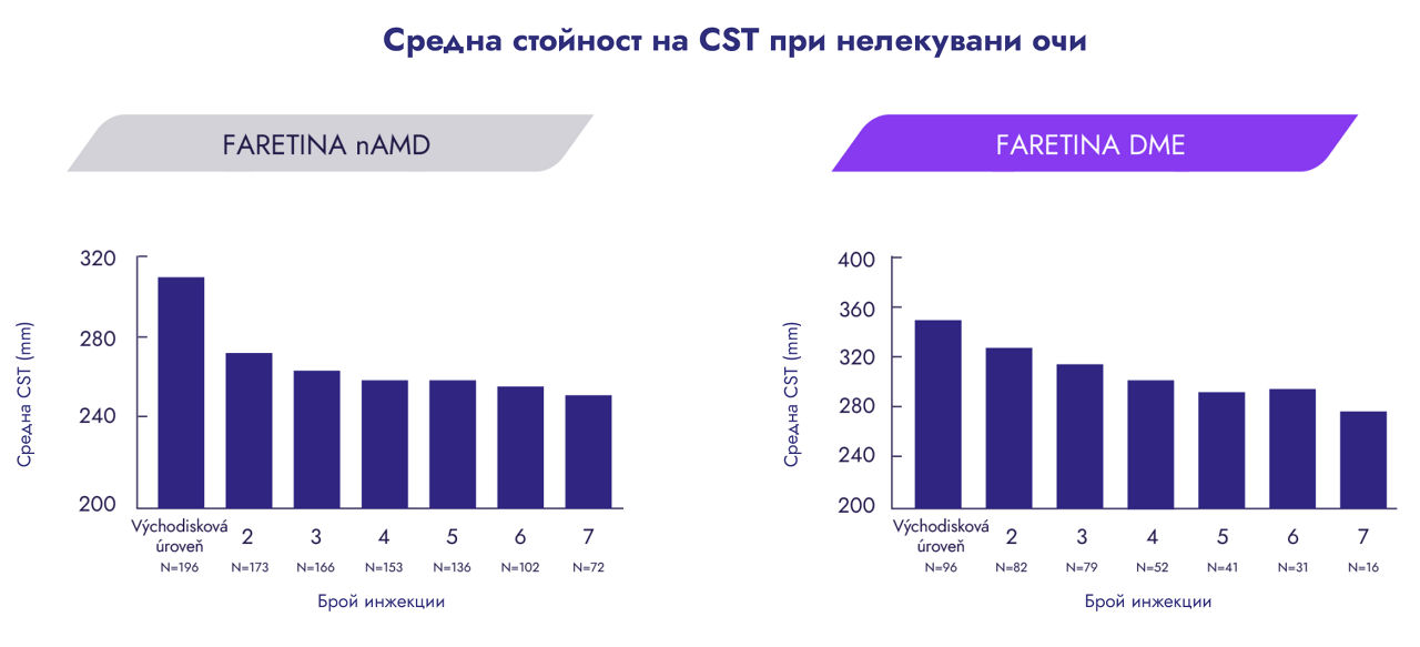 Mean CST in treatment-naive eyes