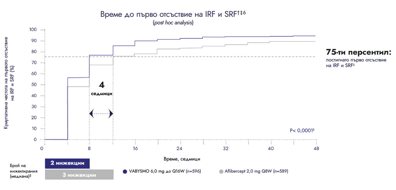 Time to first absence of IRF and SRF