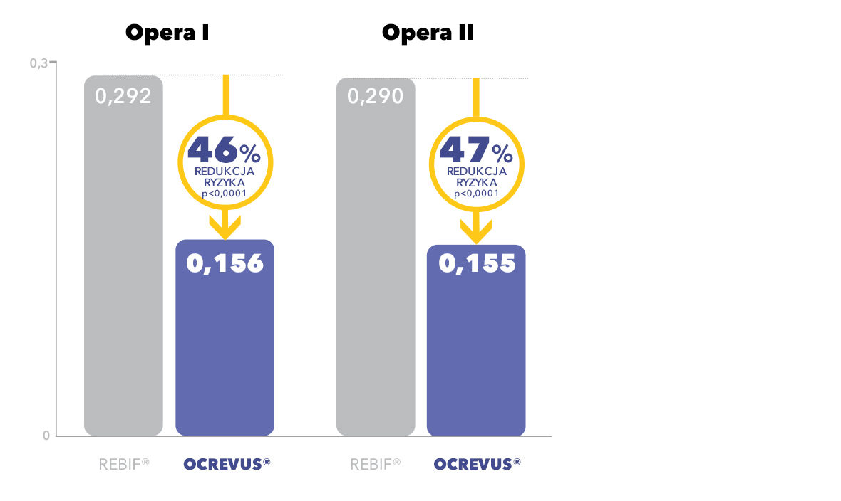Wyniki badań OPERA 1 i OPERA 2 dla pierwszorzędowych punktów końcowych. Roczny wskaźnik rzutów ARR
