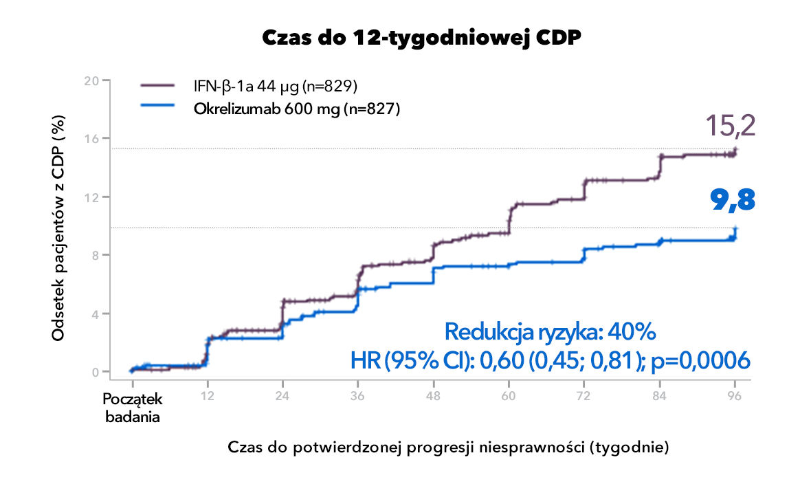 Drugorzędowy punkt końcowy - redukcja potwierdzonej progresji niesprawności . Analiza 12 tygodniowa.