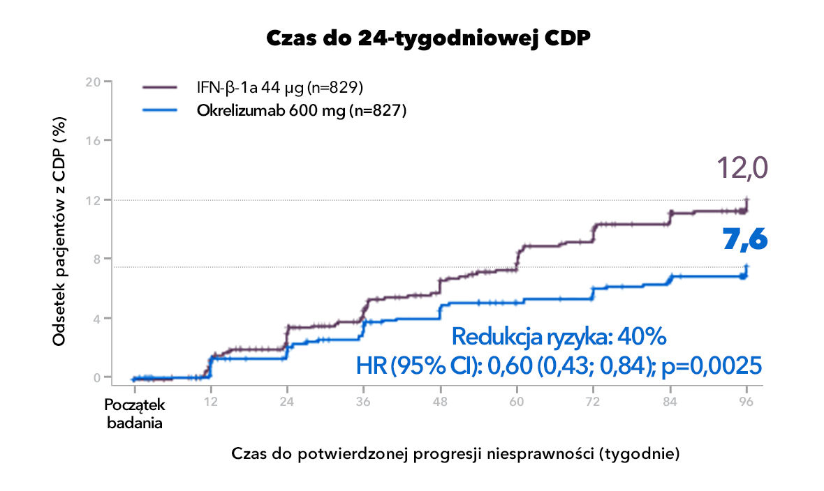 Drugorzędowy punkt końcowy - redukcja potwierdzonej progresji niesprawności. Analiza 24-tyugodniowa.