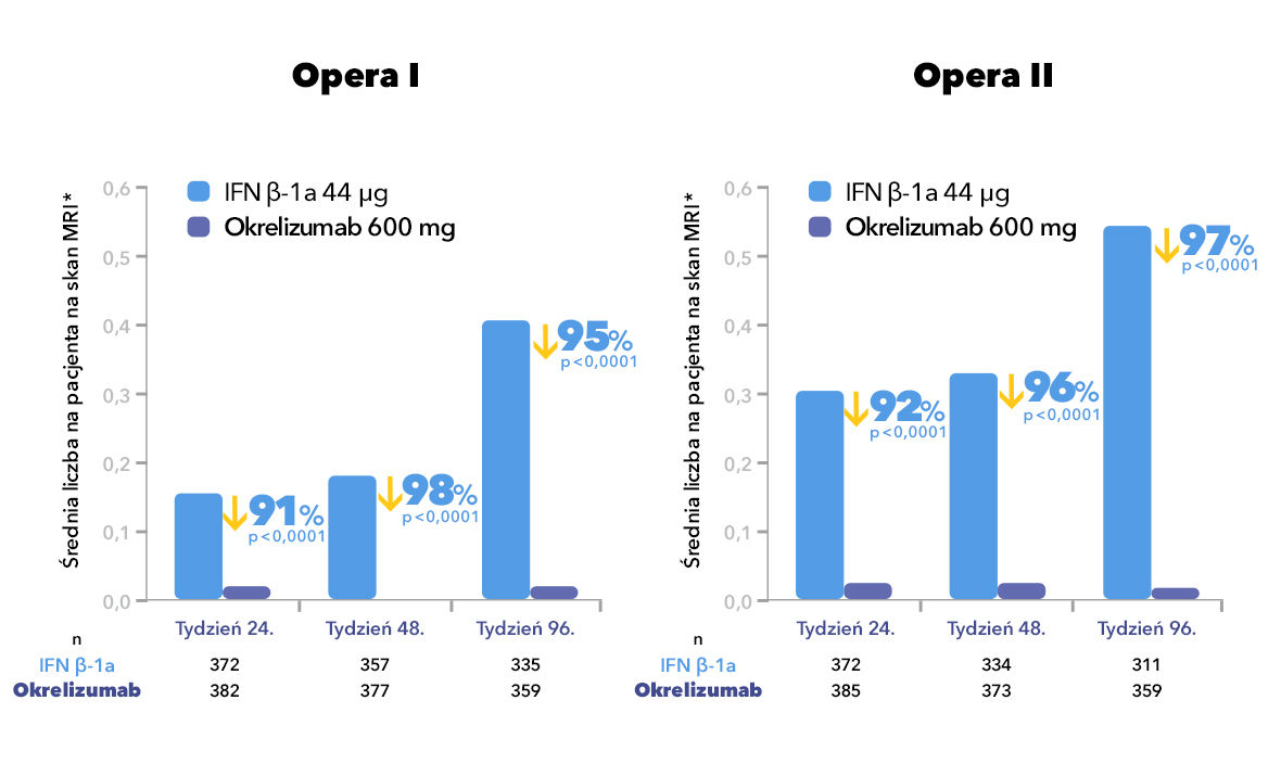 Drugorzędowy punkt końcowy - liczba zmian wzmacniających się po Gd w sekwencji T1 w 24, 48 i 96 tygodniu dla badań OPERA 1 i OPERA 2