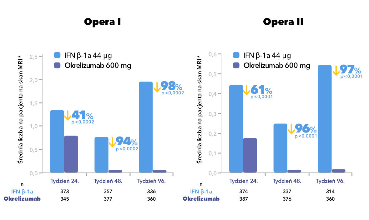 Drugorzędowy punkt końcowy:  liczba nowych i/lub powiększających się zmian w sekwencji T2 w 24, 48 i 96 tygodniu dla badań OPERA 1 i OPERA 2