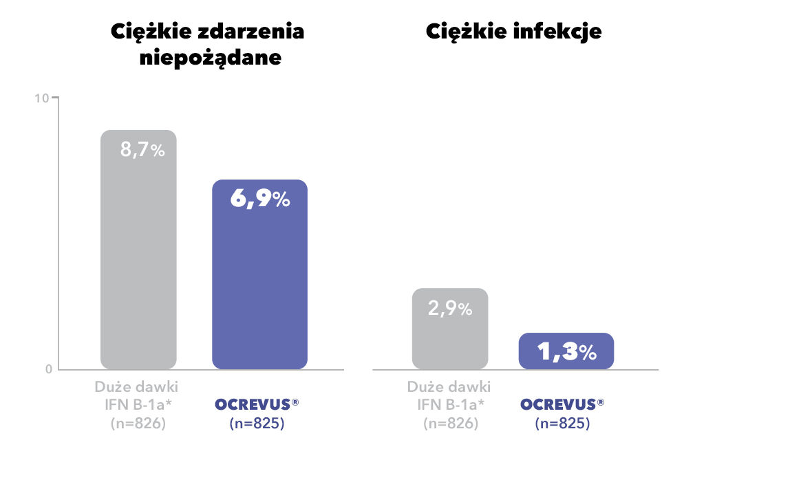 Zdarzenia niepożądane, porównanie dużych dawek IFN B-1a z Ocrevus