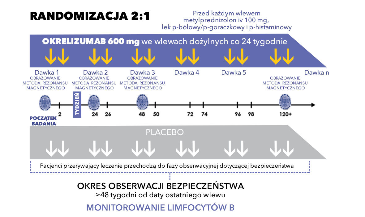 Diagram randomizacji w badaniu Oratorio z okresem obserwacji bezpieczeństwa do 48 tygodni od daty ostatniego wlewu