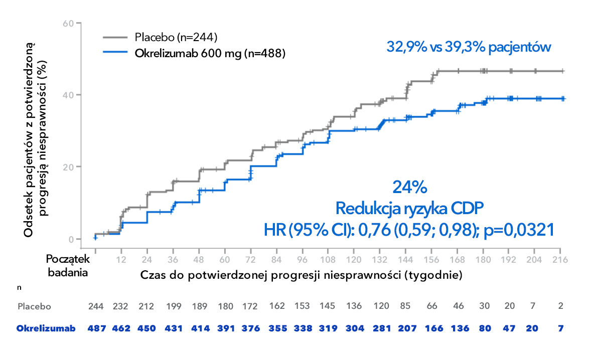 Pierwszorzędowy punkt końcowy - czas do potwierdzonej progresji niesprawności (CDP) utrzymującej się przez 12 tygodni. Badanie Oratorio.
