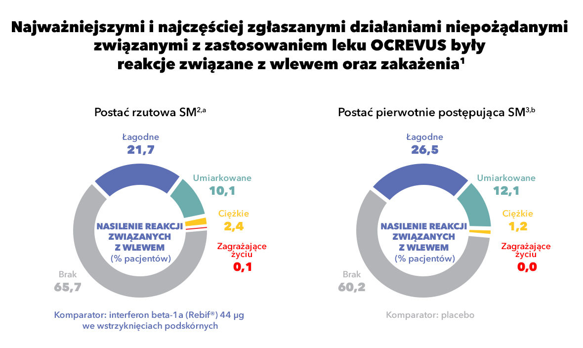 Wykresy kołowe porównujące częśtość wystepowania działań niepożądanych u pacjętów przyjmujących lek Ocrevus w RMS i PPMS. Dla pacjentów z RMS porównanie do interferonu beta-1a, dla pacjentów z PPMS porównanie do placebo. 