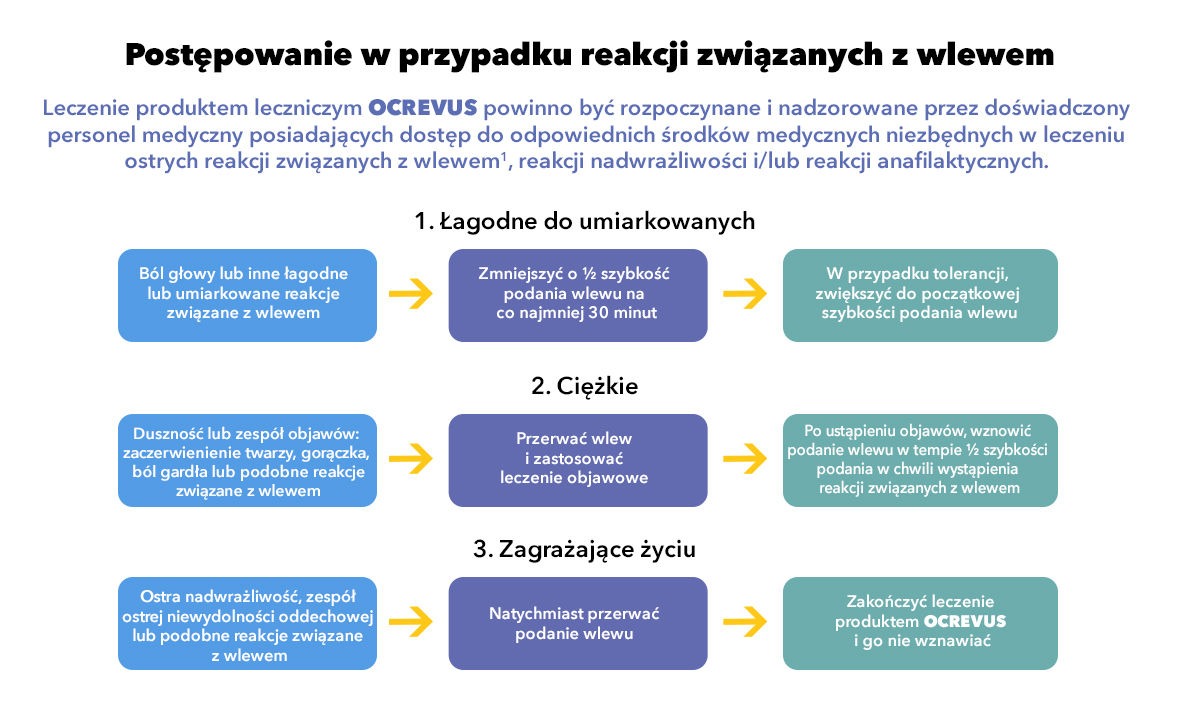 Diagram postepowania w przypadku reakcji związanych z wlewem. 