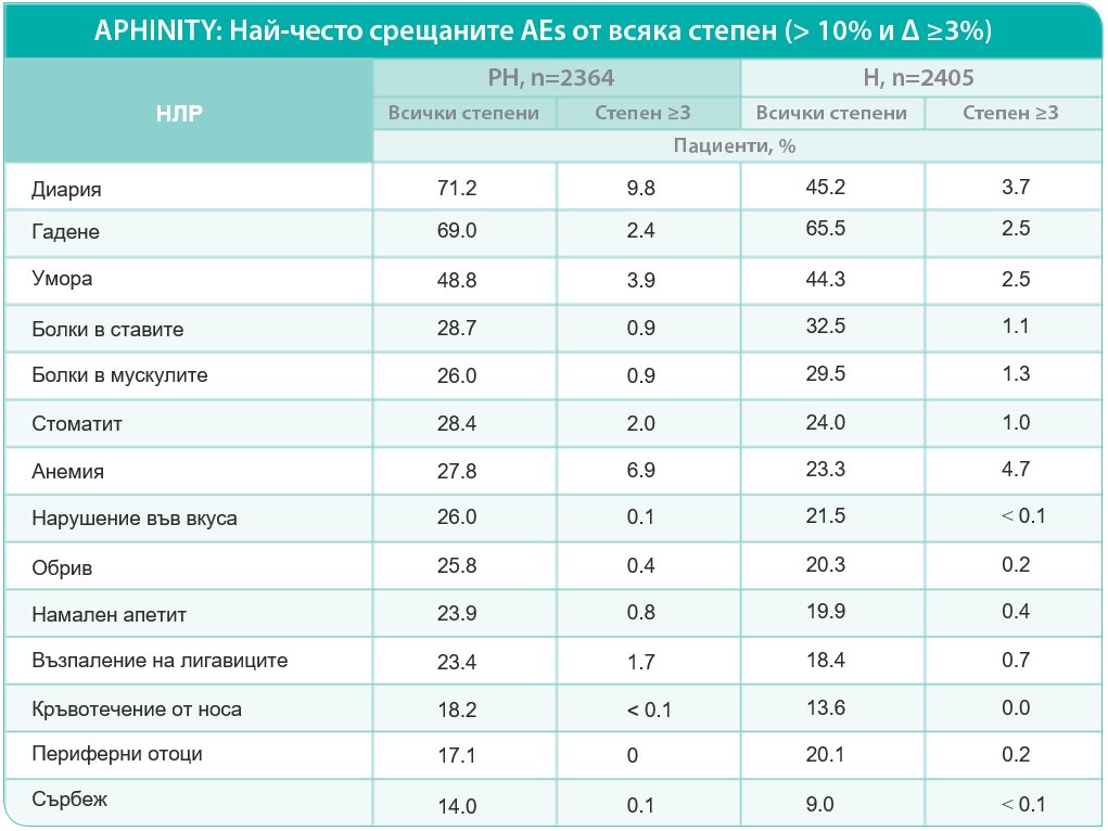 Адювантно лечение при HER2+ рРГ. Проучване APHINITY.