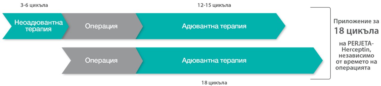 Адювантно лечение при HER2+ рРГ. Проучване APHINITY.