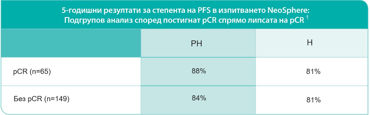 Адювантно лечение при HER2+ рРГ. Проучване APHINITY.